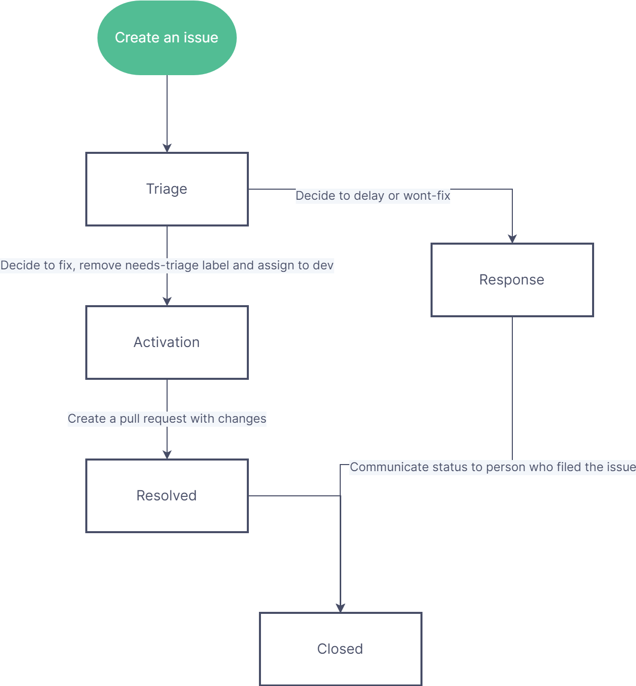Flow chart that describes above process visually, e.g., how an issue moves from creation, to activation, to response or resolution, and is finally closed.